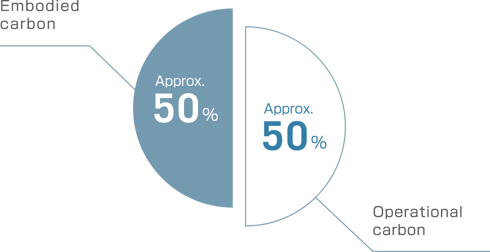 Embodied carbon 50%, Operational carbon 50%