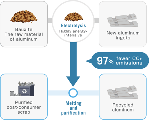 Expanding use of recycled aluminum