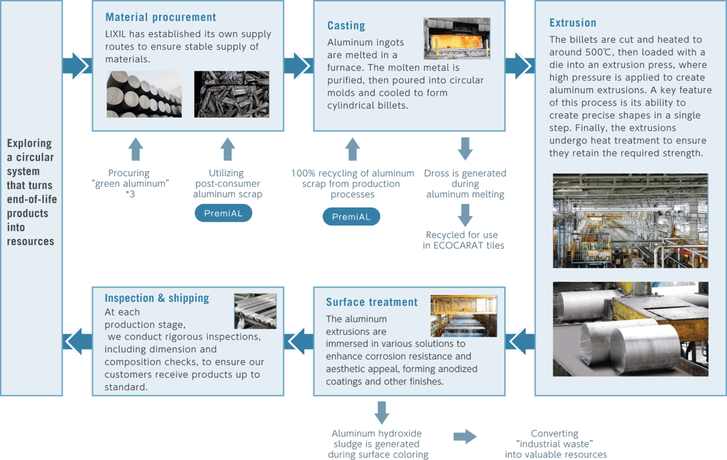 LIXIL’s vision for closed-loop aluminum recycling