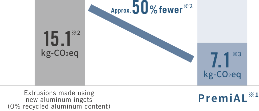 graph showing a 50% reduction in CO₂ emissions from aluminum extrusion manufacturing to processing and assembly by replacing primary raw materials with recycled material